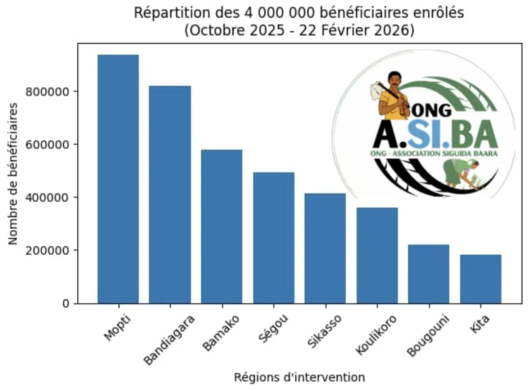 4 000 000 de vies recensées : l'ONG-A.SI.BA dresse la cartographie nationale de la vulnérabilité